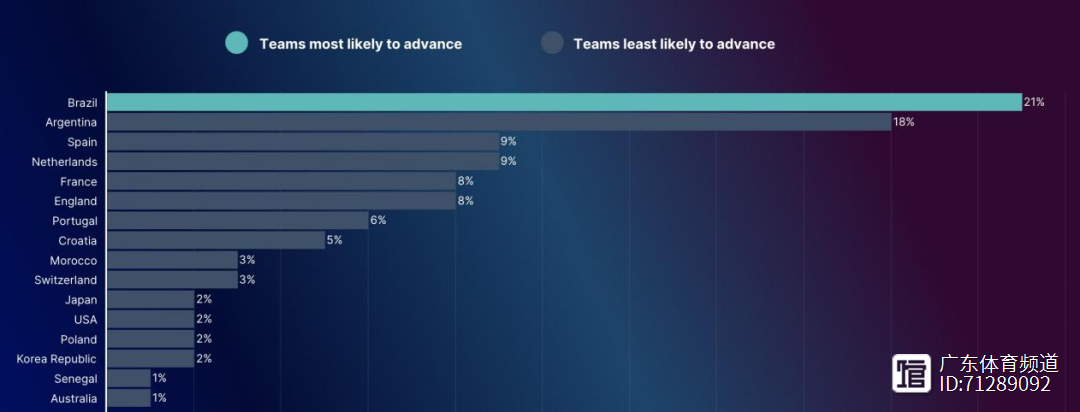 阿根廷翻盘希腊，加维扛起全队